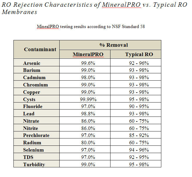 In independent testing MineralPro RO membranes consistently removed more toxins than typical RO systems.