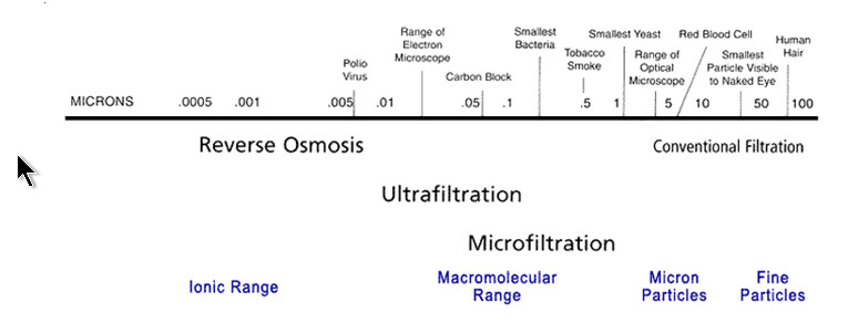 RO Filter membranes remove extremely small particles from water that they purify.